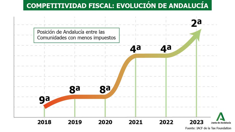 Andalucía atrae inversiones por sus bajos impuestos. Gráfica de la competitividad fiscal de Andalucía