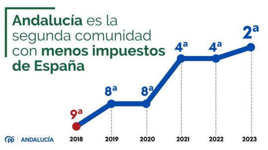 Andalucía atrae inversiones por sus bajos impuestos. Gráfica de impuestos en España,